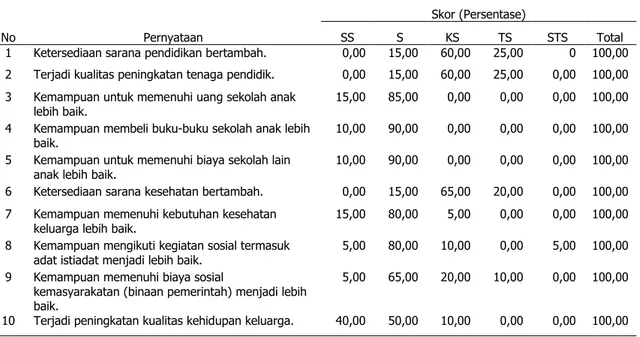 Tabel 3.  Penilaian Responden Atas Dampak Sosial Pertambangan Emas. 