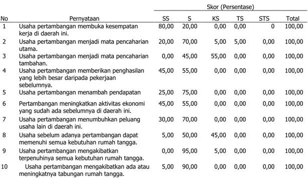 Tabel 4.  Penilaian Responden Atas Dampak Ekonomi Pertambangan Emas. 