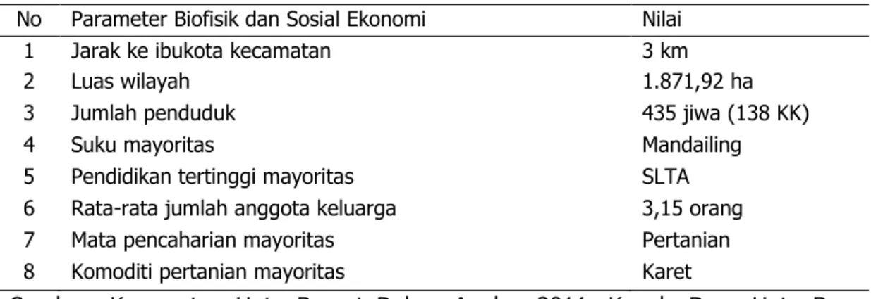 Tabel 1.  Kondisi Umum Biofisik dan Sosial Ekonomi Desa Huta Bargot Nauli. 