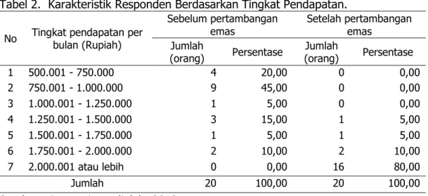 Tabel 2.  Karakteristik Responden Berdasarkan Tingkat Pendapatan. 