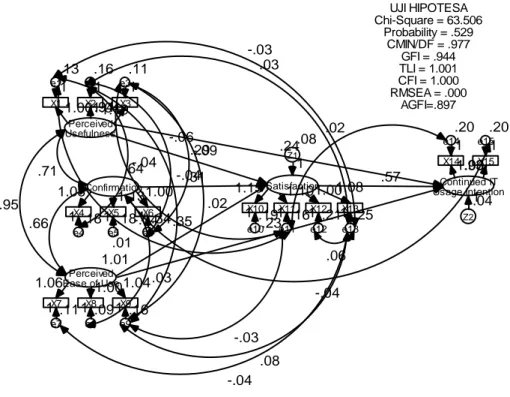 Tabel 2. Regression Weights: (Group number 1 - Default model)