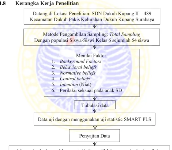 Gambar 4.1 Kerangka Kerja Penelitian Analisis Faktor Perilaku Seksual Pada  Anak SD di SDN Dukuh Kupang II – 489 Kecamatan Dukuh Pakis Kelurahan 