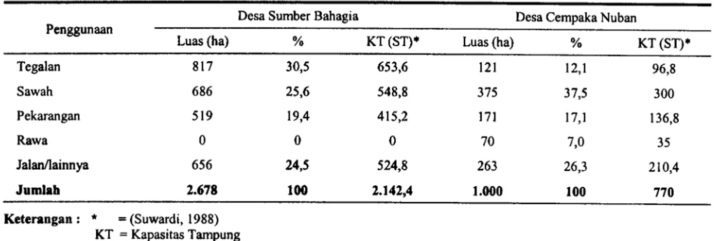 Tabel 3. Kapasitas tampung temak kambing di desa Sumber Bahagia dan desa Cempaka Nuban (dalam satuan temak)