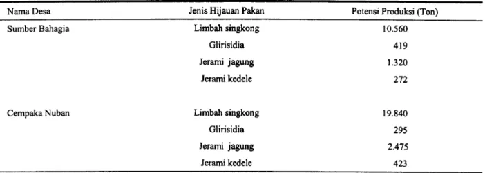 Tabel 4. Potensi produksi beberapa jenis hijauan pakan ternak kambing di desa Sumber Bahagia dan desa Cempaka Nuban, Kabupaten Lampung Tengah