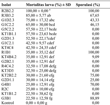 Tabel 2. Rata-rata mortalitas larva T. molitor  instar  IV  pada  10  hari setelah aplikasi cendawan endofit 