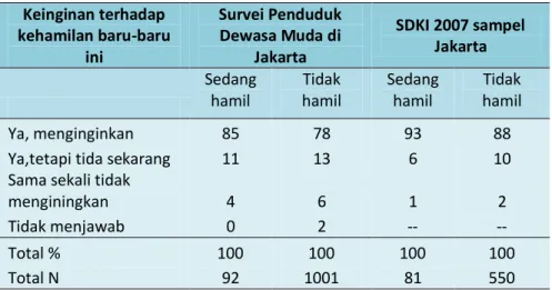 Table 1. Tingkat keinginan perempuan sedang hamil atau baru  melahirkan usia 20-34 tahun, di Jakarta  