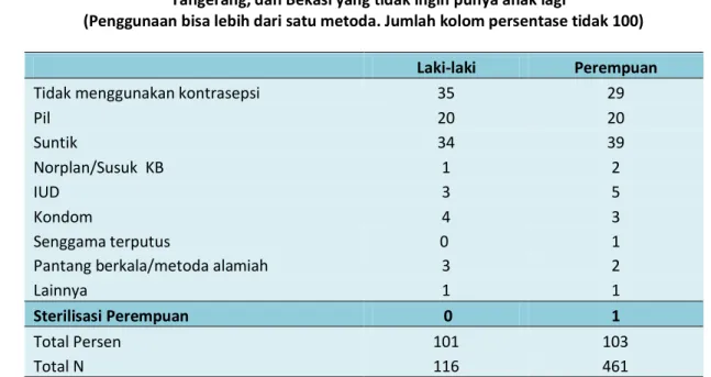 Tabel 3. Metoda kontrasepsi yang digunakan peremuan Jakarta usia 20-34 tahun menurut  keinginannya  mempunyai anak lagi  