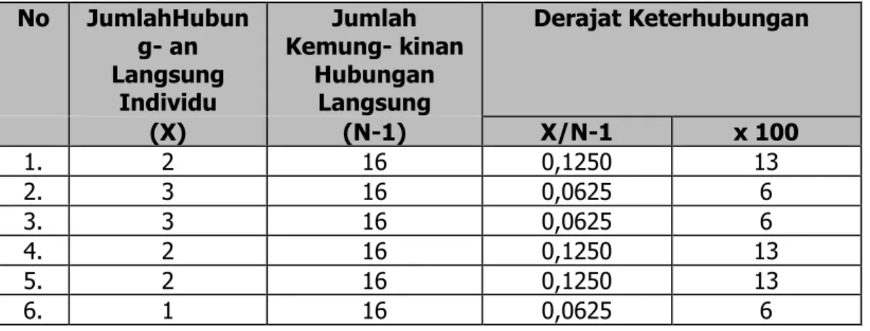 Tabel 2. Derajat Keterhubungan Individu Dalam Jaringan Komunikasi No JumlahHubun g- an Langsung Individu Jumlah Kemung- kinanHubunganLangsung Derajat Keterhubungan (X) (N-1) X/N-1 x 100 1