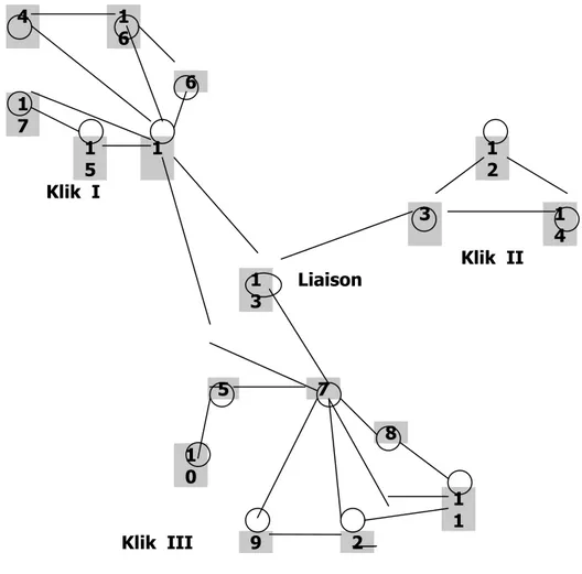 Gambar 1. Sosiogram Jaringan Komunikasi KWT Mekarsari