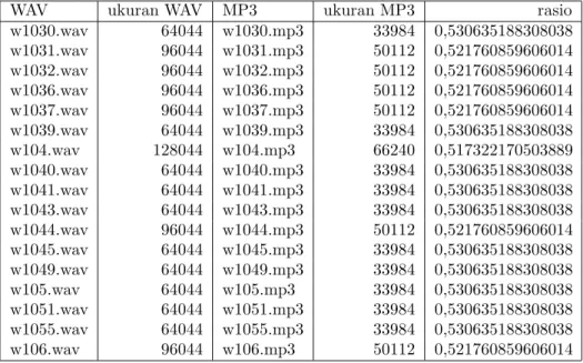 Tabel 2: Perbandingan besar file format .wav dan .mp3 (seba- (seba-gian)