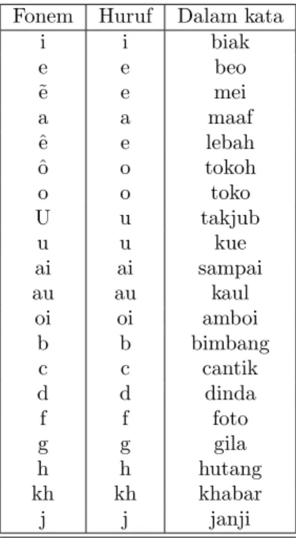 Tabel 1: Daftar fonem Bahasa Indonesia Fonem Huruf Dalam kata