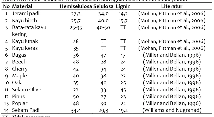 Tabel 2.11. Kadar selulosa, hemiselulosam dan lignin dalam bahan bakar padat. 