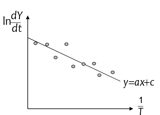 Gambar 3.1. Grafik logaritma alami penurunan fraksi terhadap  T 