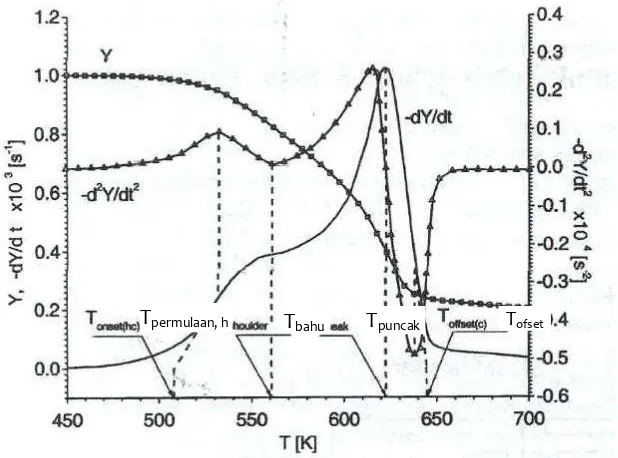 Gambar 3.2 . Grafik termogravimetri (TG) dan turunan termogravimetri (DTG) proses pirolisis (Grönli and Varhegyi, 2002) 