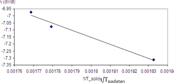 Gambar 3.5. Grafik Y=f(t) dan dY/dt=f(t) (Hastanto, 2008) 