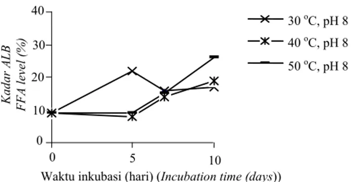 Gambar 6.  Perubahan kadar asam lemak bebas (ALB) dari biokonversi CPO dengan lipase N