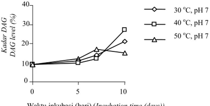 Figure 1.   Diacylglycerol (DAG) production from bioconversion of CPO with lipase from N