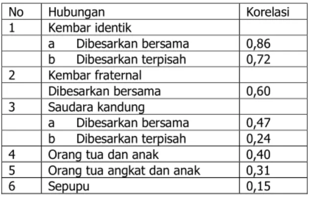 Tabel  1.  Korelasi  inteligensi  dengan  berbagai keterkaitan  genetik