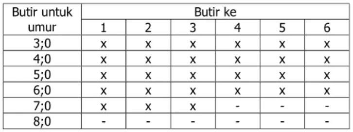 Tabel 2. Contoh hasil uji inteligensi