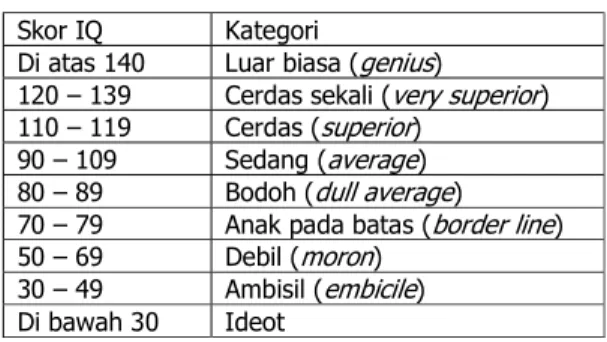 Tabel 3. Klasifikasi IQ