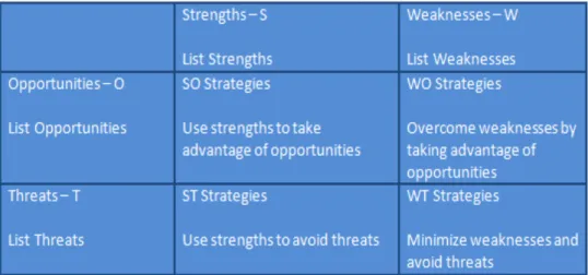Gambar 2.2 TOWS Matrix (Sumber: David, 2009)  2.2. Matriks QSPM 