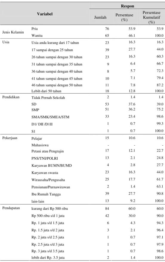 Tabel 4.4 Frekuensi Profil Responden  Respon  Variabel  Jumlah  Persentase  (%)  Persentase Kumulatif  (%)  Pria  76  53.9  53.9  Jenis Kelamin  Wanita  65  46.1  100.0 