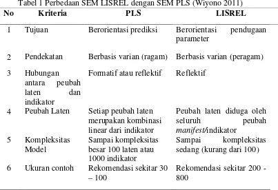 Tabel 1 Perbedaan SEM LISREL dengan SEM PLS (Wiyono 2011)
