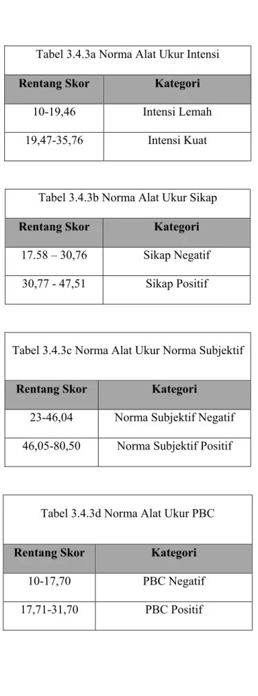 Tabel 3.4.3a Norma Alat Ukur Intensi  Rentang Skor  Kategori 