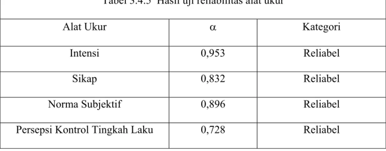 Tabel 3.4.5  Hasil uji reliabilitas alat ukur 