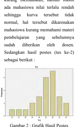 Gambar 2 : Grafik Hasil Postes  Hasil  postes  menunjukan  ada  peningkatan  nilai  rata-rata  yaitu  87,81