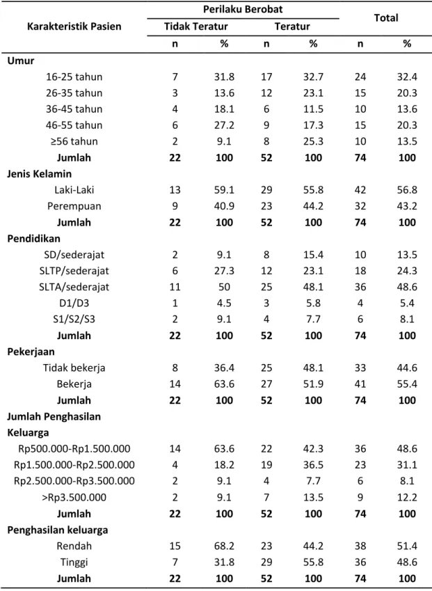 Tabel 1. Karakteristik Pasien TB Paru di Puskesmas Batua dan Puskesmas  Tamamaung Kota Makassar Tahun 2010-2012 