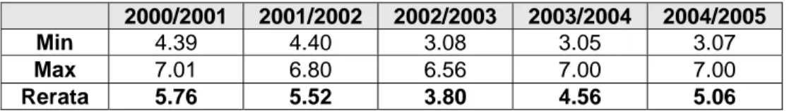 Tabel  1.  Perkembangan lama studi Lulusan Jenjang S-I BK  Tahun 2000 s.d 2005 