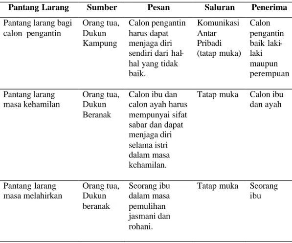 Tabel 3. Proses Komunikasi Pada Proses Ajar Didik 