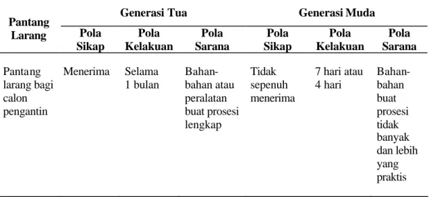 Tabel 5. Perubahan Pola Bersikap, Pola Kelakuan dan Pola Sarana Pantang  Larang Prosesi Perkawinan 