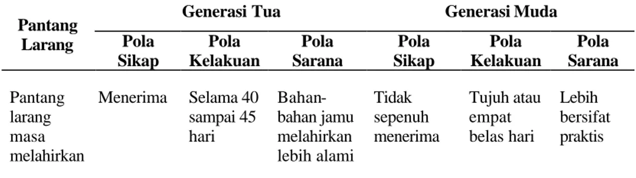 Tabel 7. Perubahan Pola Bersikap, Pola Kelakuan dan Pola Sarana Pantang  Larang masa Kelahiran 