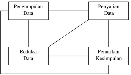 Gambar 2. Komponen-komponen Analisa Data : Model Interaktif 