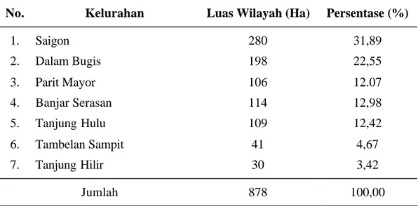 Tabel 1. Luas Wilayah Kecamatan Pontianak Timur  