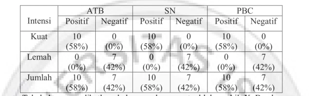 Tabel  3  memperlihatkan  bahwa  anggota  klub  mobil  X  Bandung  yang  mengkonsumsi minuman beralkohol memiliki intensi berhenti mengkonsumsi minuman  beralkohol  yang  berbeda