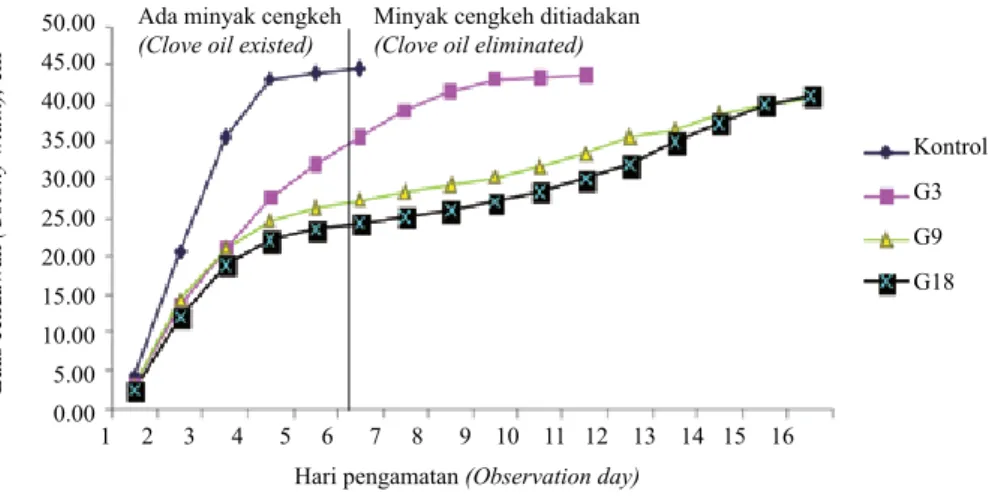 Tabel 2.   Konidia  Gliocladium  sp.  setelah  diperlakukan  dengan  minyak  cengkeh (Total number of conidia  produced by Gliocladium sp