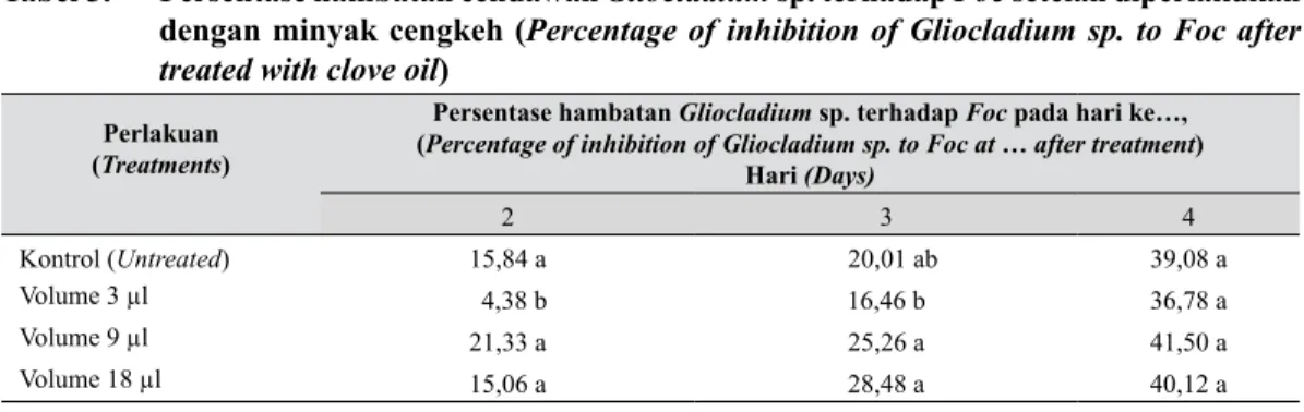 Tabel 3.   Persentase hambatan cendawan Gliocladium sp. terhadap Foc setelah diperlakukan  dengan minyak cengkeh (Percentage of inhibition of Gliocladium sp