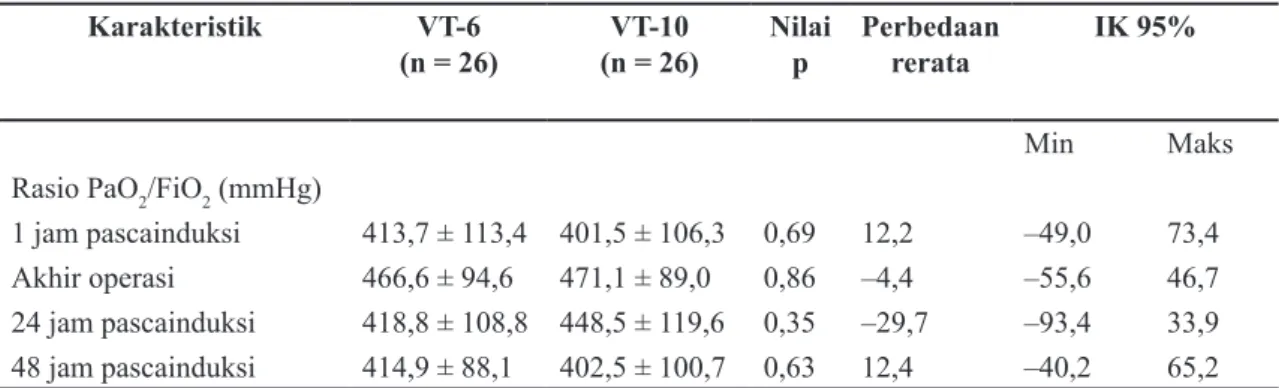 Tabel 4. Keluaran Primer Karakteristik VT-6 (n = 26) VT-10 (n = 26) Nilai p Perbedaan rerata IK 95% Min Maks