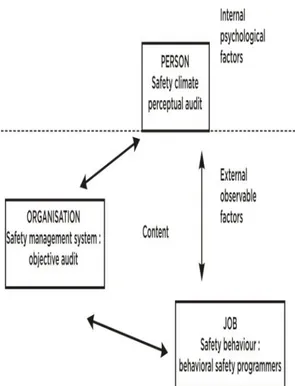 Gambar 2 Cooper’s Reciprocal Safety Culture  Model Applied to Each Element   (Sumber: Cooper, 2001)  