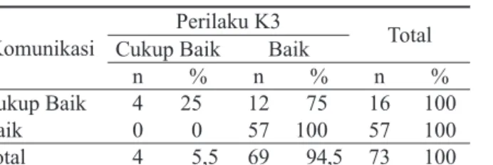 Tabel 2. Hubungan antara Persepsi Responden  tentang Lingkungan Sosial Pekerja dengan  Perilaku K3 di Unit Hull Construction  PT Dok dan Perkapalan Surabaya