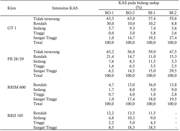 Tabel 1. Persentase intensitas KAS di berbagai bidang sadap.