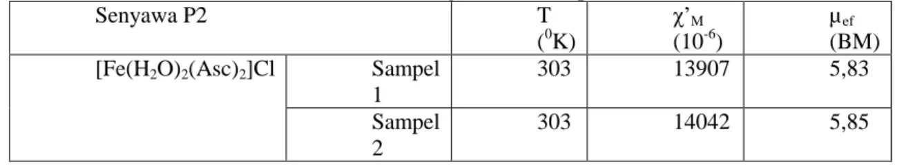Tabel 2. Data Momen magnet dari Kompleks [Fe(H 2 O) 2 (Asc) 2 ]Cl 