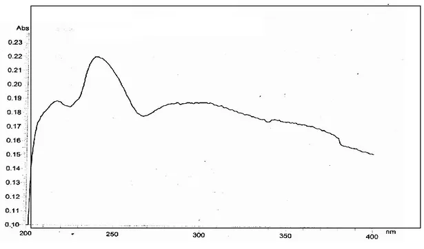 Gambar 4. Spektrum sinar tampak senyawa kompleks [Fe(H 2 O) 2 (Asc) 2 ].  