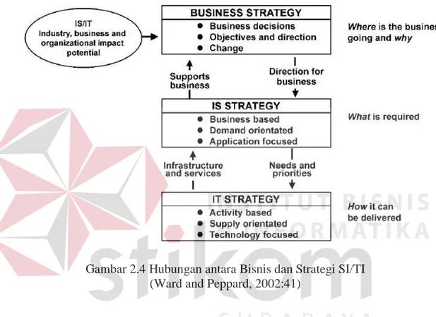 Gambar 2.4 Hubungan antara Bisnis dan Strategi SI/TI   (Ward and Peppard, 2002:41) 