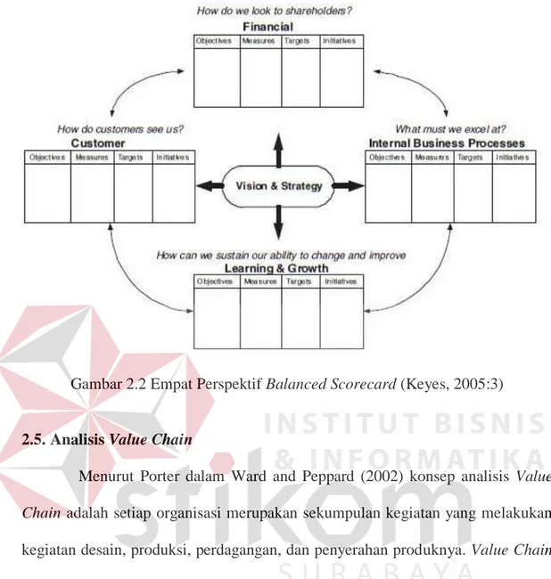 Gambar 2.2 Empat Perspektif Balanced Scorecard (Keyes, 2005:3) 