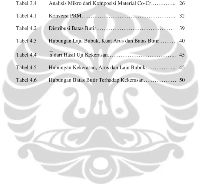 Tabel 3.1   Nilai komposisi kimia, persentase berat…………………..  17  Tabel 3.2   Variasi Arus dan Laju Bubuk (Flowrate)…………………