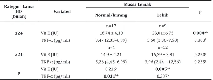 Tabel 2 menunjukkan hasil TNF-α yang lebih  rendah pada subjek penelitian yang mempunyai  massa lemak lebih, yaitu 3,61 (2,06–12,56) pg/